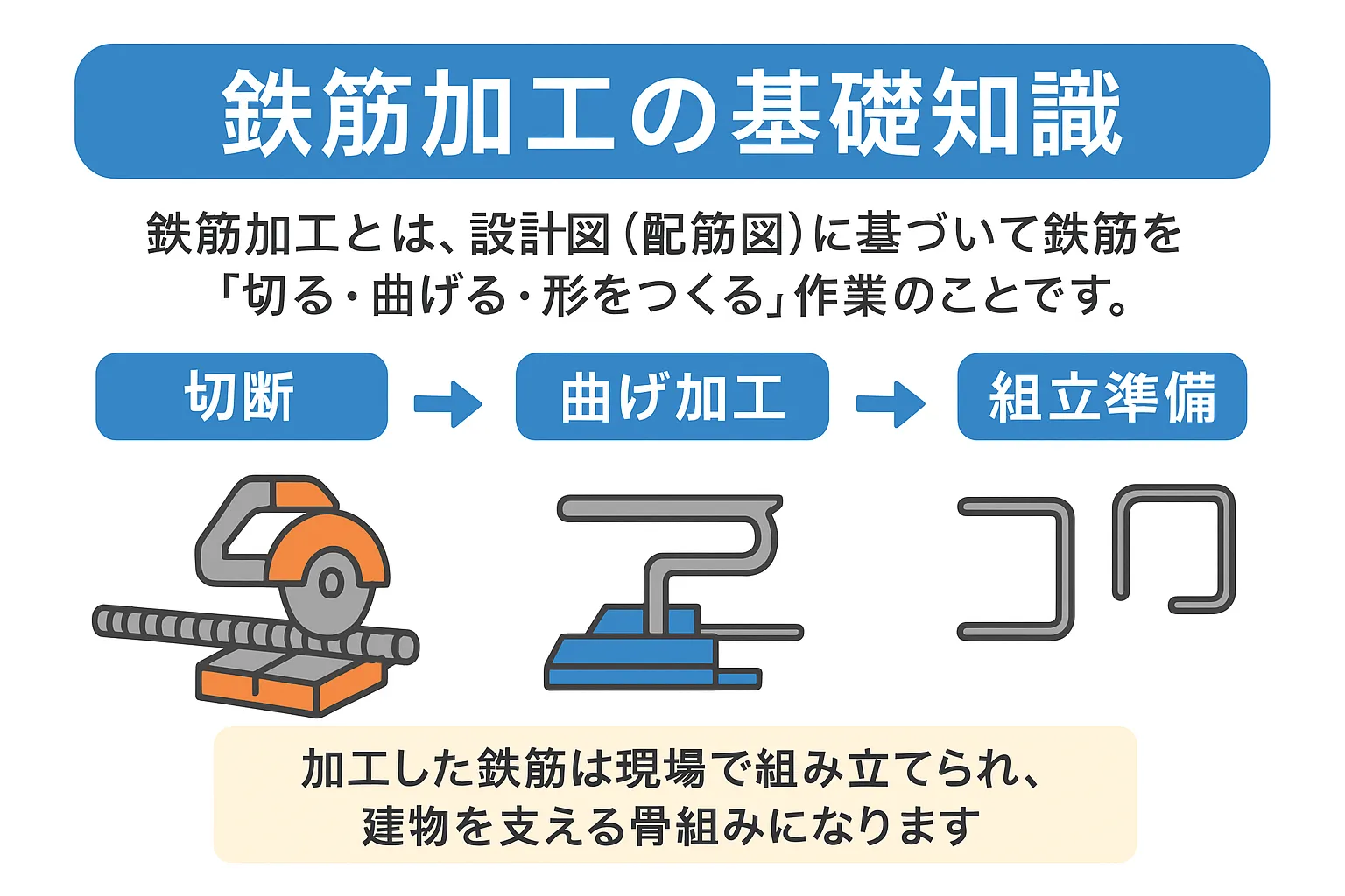 鉄筋加工の基礎知識☺～鉄筋加工とは？～